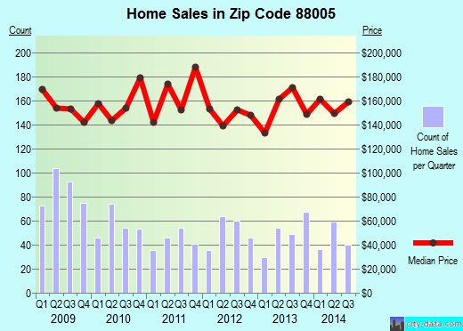 Zip code 88005 (Las Cruces, New Mexico) real estate house value trends