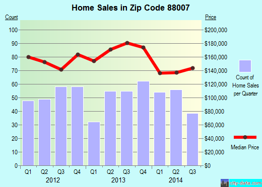 Zip code 88007 (LAS CRUCES, New Mexico) real estate house value trends