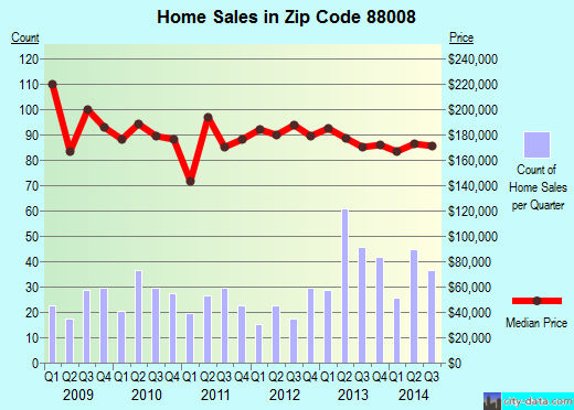 Zip code 88008 (SANTA TERESA, New Mexico) real estate house value trends