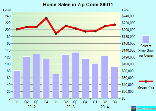 las-cruces-nm-zip-code-88011-real-estate-home-value-estimator