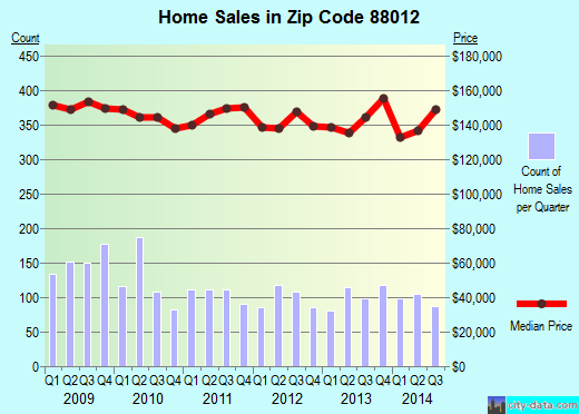 Zip code 88012 (Las Cruces, New Mexico) real estate house value trends