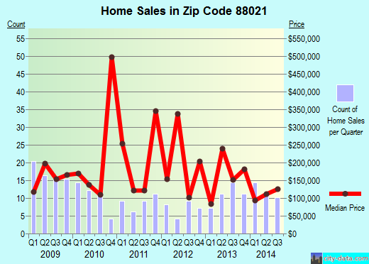 Zip code 88021 (Anthony, New Mexico) real estate house value trends