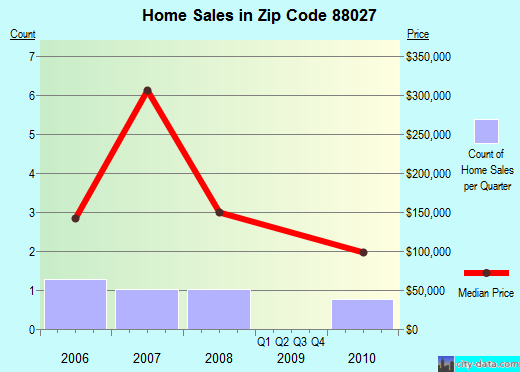 Zip code 88027 (, New Mexico) real estate house value trends