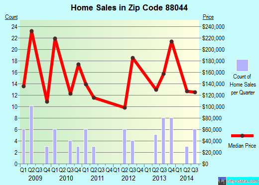 Zip code 88044 (, New Mexico) real estate house value trends