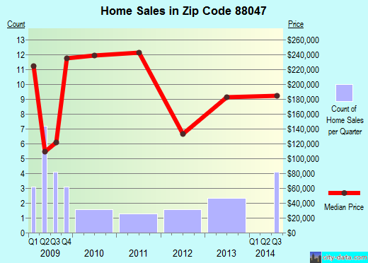 Zip code 88047 (, New Mexico) real estate house value trends