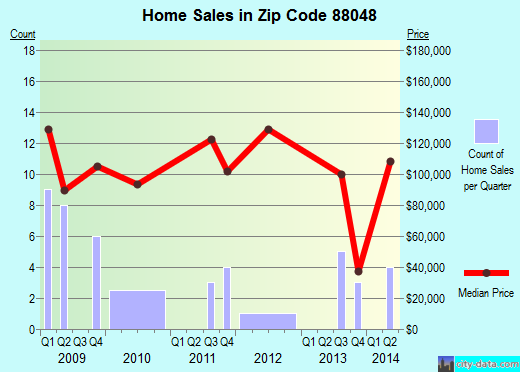 Zip code 88048 (MESQUITE, New Mexico) real estate house value trends