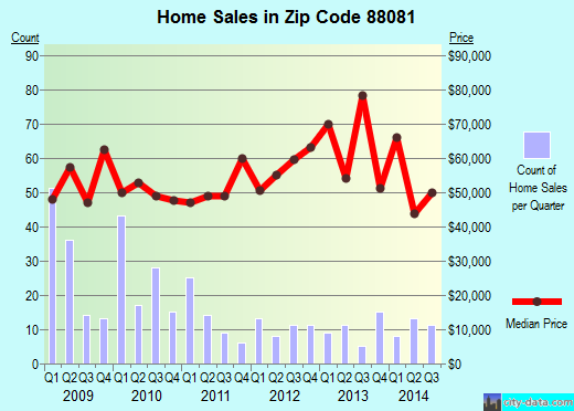 Zip code 88081 (CHAPARRAL, New Mexico) real estate house value trends