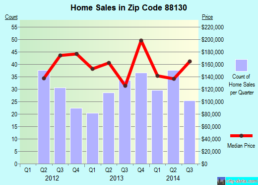 Zip code 88130 (Portales, New Mexico) real estate house value trends