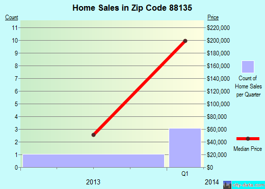 Zip code 88135 (TEXICO, New Mexico) real estate house value trends