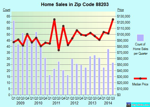 Zip code 88203 (ROSWELL, New Mexico) real estate house value trends