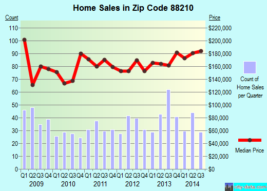 Zip code 88210 (Artesia, New Mexico) real estate house value trends