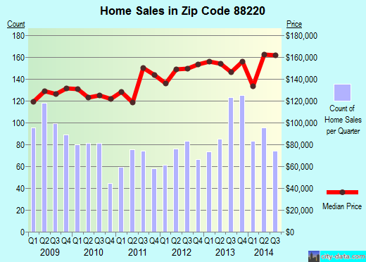 Zip code 88220 (CARLSBAD, New Mexico) real estate house value trends