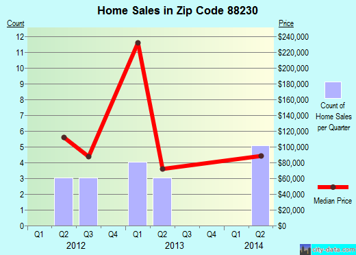 Zip code 88230 (Dexter, New Mexico) real estate house value trends