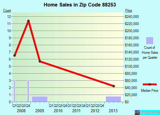 Zip code 88253 (Lake Arthur, New Mexico) real estate house value trends