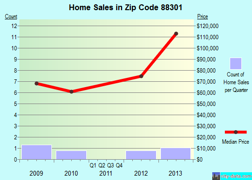 Zip code 88301 (Carrizozo, New Mexico) real estate house value trends