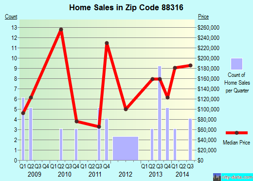 Zip code 88316 (CAPITAN, New Mexico) real estate house value trends