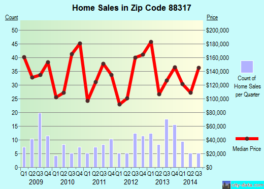 Zip code 88317 (Cloudcroft, New Mexico) real estate house value trends