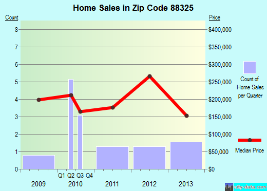 Zip code 88325 (, New Mexico) real estate house value trends