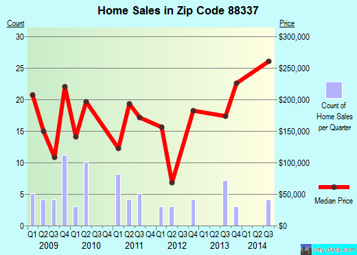 Zip code 88337 (La Luz, New Mexico) real estate house value trends