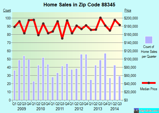 Zip code 88345 (RUIDOSO, New Mexico) real estate house value trends