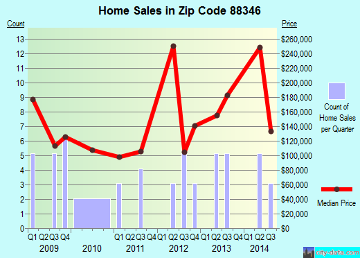 Zip code 88346 (Ruidoso Downs, New Mexico) real estate house value trends