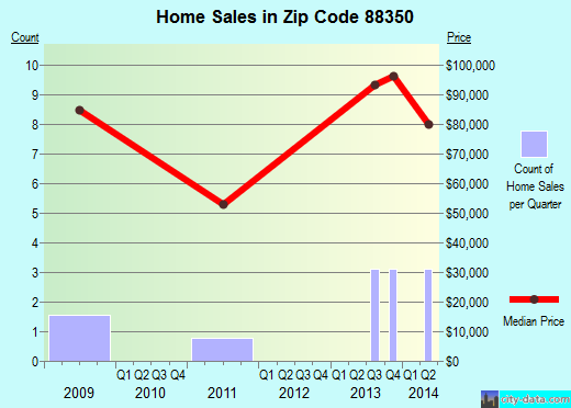 Zip code 88350 (Timberon, New Mexico) real estate house value trends