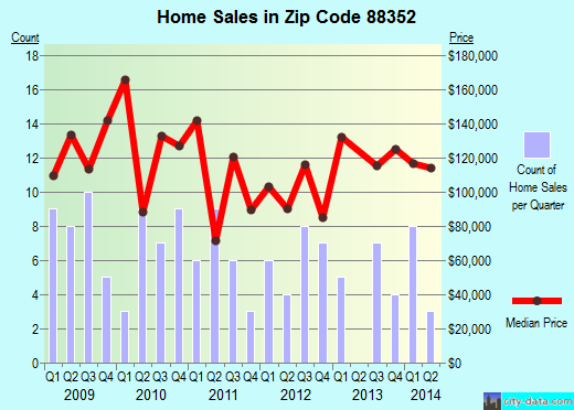 Zip code 88352 (Holloman AFB, New Mexico) real estate house value trends