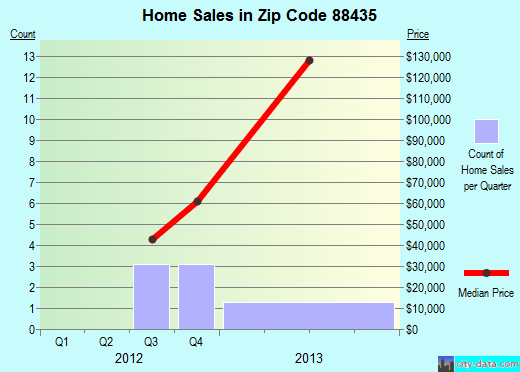 Zip code 88435 (SANTA ROSA, New Mexico) real estate house value trends