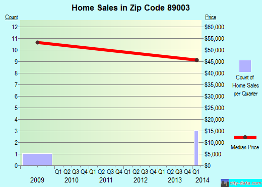 Zip code 89003 (Beatty, Nevada) real estate house value trends