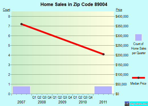 Zip code 89004 (Blue Diamond, Nevada) real estate house value trends