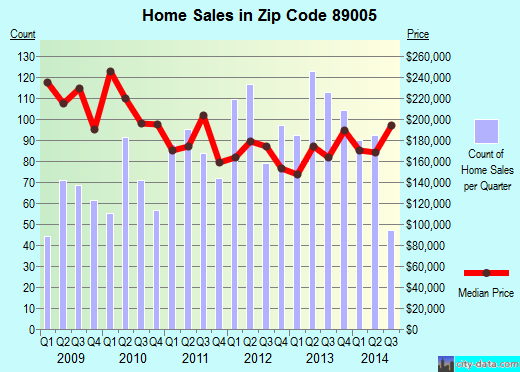 89005 Zip Code (Boulder City, Nevada) Profile - homes, apartments, schools, population, income ...