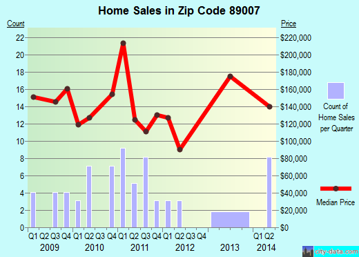 Zip code 89007 (Bunkerville, Nevada) real estate house value trends