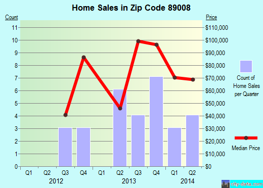 Zip code 89008 (Caliente, Nevada) real estate house value trends