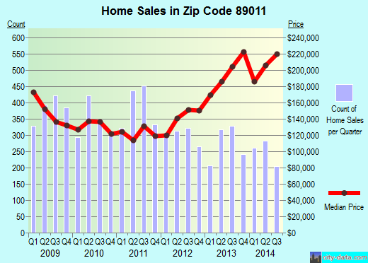 Zip code 89011 (Henderson, Nevada) real estate house value trends