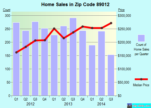Zip code 89012 (Henderson, Nevada) real estate house value trends