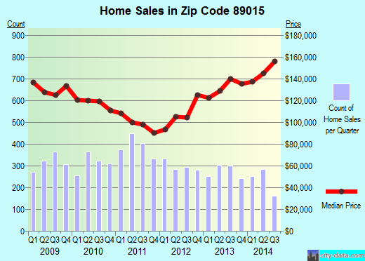 Zip code 89015 (HENDERSON, Nevada) real estate house value trends