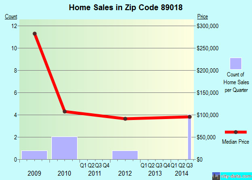 Zip code 89018 (Indian Springs, Nevada) real estate house value trends