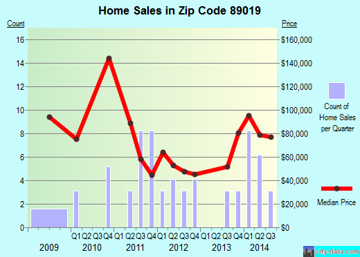Zip code 89019 (Goodsprings, Nevada) real estate house value trends
