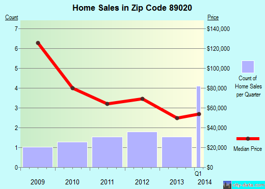 Zip code 89020 (Amargosa Valley, Nevada) real estate house value trends