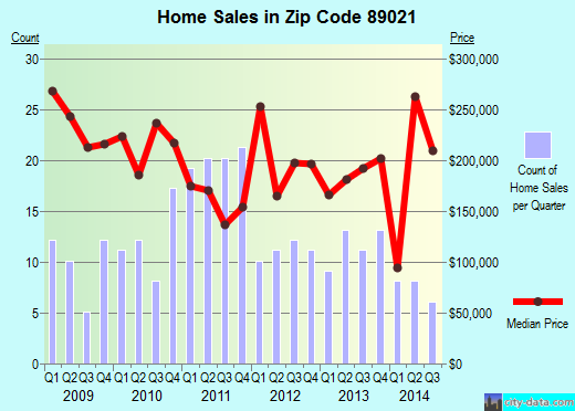Zip code 89021 (, Nevada) real estate house value trends