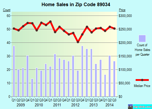 Zip code 89034 (MESQUITE, Nevada) real estate house value trends