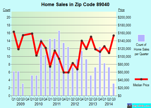 Zip code 89040 (Moapa Valley, Nevada) real estate house value trends