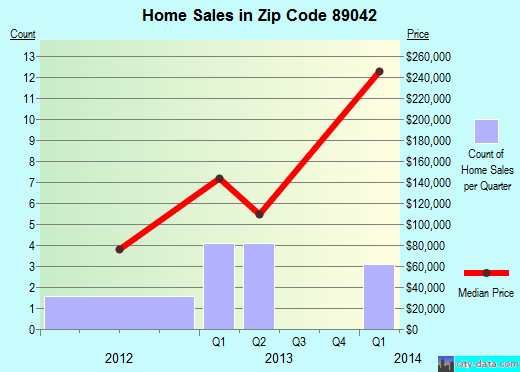 Zip code 89042 (, Nevada) real estate house value trends