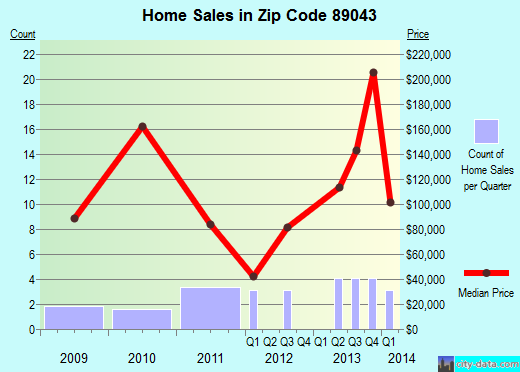 Zip code 89043 (, Nevada) real estate house value trends