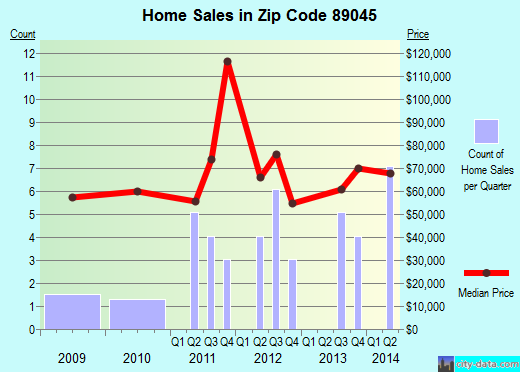 Zip code 89045 (ROUND MOUNTAIN, Nevada) real estate house value trends