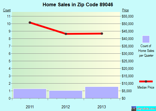 Zip code 89046 (Boulder City, Nevada) real estate house value trends