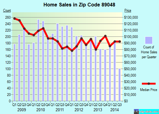 Zip code 89048 (Pahrump, Nevada) real estate house value trends