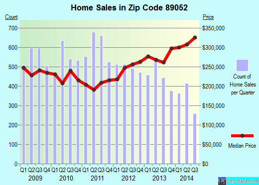 Zip code 89052 (Henderson, Nevada) real estate house value trends