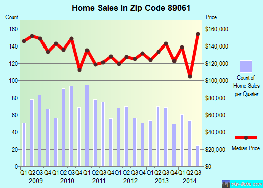 Zip code 89061 (PAHRUMP, Nevada) real estate house value trends