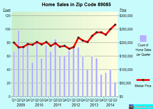 Zip code 89085 (NORTH LAS VEGAS, Nevada) real estate house value trends